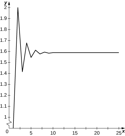 Þetta er graf sveiflukenndu rununnar. Liðirnir sveiflast fyrir ofan og neðan y = 1.57 og virðast stefna á 1.57.