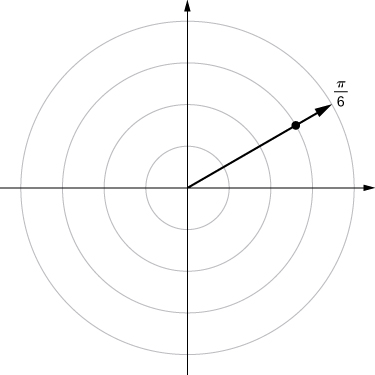 Í skauthnitakerfinu er geisli dreginn frá upphafspunktinum og merktur π/6. Punktur er merktur þar sem geislinn sker hring með geisla 3.