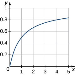 Myndin sýnir graf fallsins y = x/(1 + x). Grafið liggur eingöngu í fyrsta fjórðungi. Það hefst í upphafspunktinum og hækkar inn í fyrsta fjórðung. Ferillinn endar við x = 5.