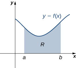 Myndin sýnir graf fallsins y = f(x) í fyrsta fjórðungi. Undir ferlinum er skyggt svæði merkt R. Svæðið afmarkast til vinstri af x=a og til hægri af x=b.