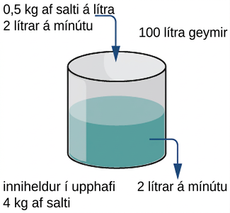 Skýringarmynd af sívalningi fullum af vatni með innstreymi og útstreymi. Geymirinn rúmar 100 lítra og inniheldur í upphafi 4 kg af salti. Innstreymið er 0.5 kg salt/lítra og 2 lítrar/mínútu. Útstreymið er 2 lítrar/mínútu.