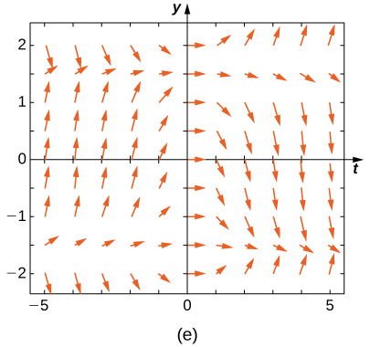 Stefnuvið með láréttum örvum á y-ásnum. Örvarnar eru einnig láréttari nær y = 1.5, y = -1.5 og y-ásnum. Örvarnar vísa niður þegar y > 1.5 og x < 0, þegar y < -1.5 og x < 0, og þegar -1.5 < y < 1.5 og x > 0-. Þær vísa upp þegar y> 1.5 og x > 0, þegar y < -1.5, þegar y < -1.5 og x > 0, og þegar -1.5 < y < 1.5 og x < 0.