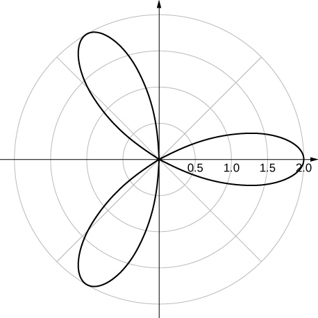Þriggja blaða rós þar sem blöðin ná lengst frá upphafspunktinum við θ = 0, 2π/3 og 4π/3.