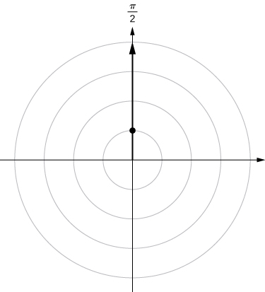 Í skauthnitakerfinu er geisli dreginn frá upphafspunktinum og merktur π/2. Punktur er merktur þar sem geislinn sker hring með geisla 1.