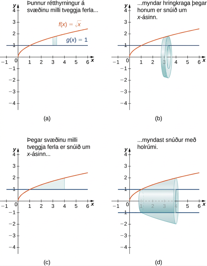 Myndin sýnir fjögur gröf. Fyrsta grafið, merkt „a“, sýnir föllin f(x) = kvaðratrótin af x og g(x) = 1 í fyrsta fjórðungi. f(x) er vaxandi ferill frá upphafspunkti og g(x) er lárétt lína við y=1. Ferlarnir skerast í punktinum (1,1). Milli þeirra er skyggður rétthyrningur með neðri brún á g(x) og efri brún á f(x). Annað grafið, merkt „b“, sýnir sömu ferla eftir að rétthyrningnum hefur verið snúið um x-ásinn og hann myndað opna skífu eða hringkraga. Þriðja grafið, merkt „c“, sýnir sömu ferla og skyggt svæði milli skurðpunkts þeirra og línunnar x=4. Fjórða grafið, merkt „d“, sýnir snúðinn með holrúmi sem myndast þegar svæðinu er snúið um x-ásinn. Holrúmið er sýnt með brotnum láréttum línum við y=1 og y = −1.