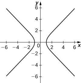 Graf með aðfellurnar y = x og y = −x. Fyrri hluti grafsins liggur í öðrum og þriðja fjórðungi og hefur oddpunkt í (−1, 0). Síðari hlutinn liggur í fyrsta og fjórða fjórðungi og hefur oddpunkt í (1, 0).