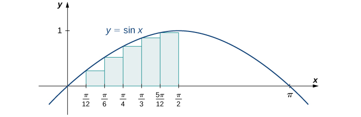 Graf fallsins y = sin(x) frá 0 til pí. Það er sett upp fyrir nálgun með vinstri endapunktum frá 0 til pí/2 og n=6. Það er neðri summa.