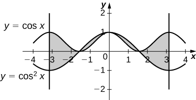 Myndin sýnir gröf fallanna y = cos(x) og y = cos²(x). Gröfin eru lotubundin og bylgjulaga. Skurðpunktar ferlanna mynda fjögur skyggð svæði.
