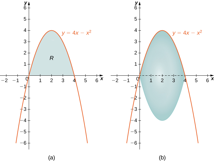 Myndin sýnir tvö gröf. Fyrra grafið, merkt „a“, sýnir ferilinn y=4x−x^2. Hann er fleygbogi sem opnast niður og sker x-ásinn í upphafspunktinum og við x=4. Svæðið ofan x-ássins og undir ferlinum er skyggt og merkt „R“. Síðara grafið, merkt „b“, sýnir sama feril og hlutinn sem myndast þegar skyggða svæðinu „R“ er snúið um x-ásinn.