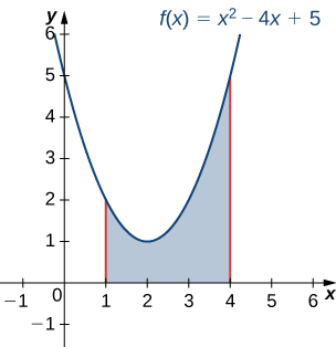 Myndin sýnir graf fleygbogans f(x) = x^2 − 4x + 5. Fleygboginn afmarkar efri brún skyggðs svæðis ofan x-ássins. Svæðið afmarkast til vinstri af línunni x=1 og til hægri af línunni x=4.