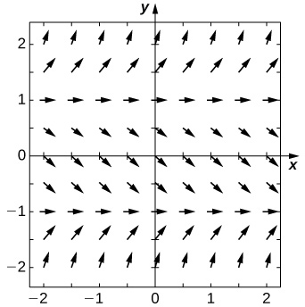 Stefnuvið með láréttum örvum sem vísa til hægri við y = 1 og y = -1. Örvarnar vísa upp þegar y < -1 og y > 1. Þær vísa niður þegar -1 < y < 1. Því nær þessum línum sem örvarnar eru, þeim mun láréttari eru þær, og því fjær sem þær eru, þeim mun lóðréttari verða þær.