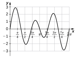 Graf falls af gefinni gerð á bilinu [0, 2pi] hefur sex vendipunkta. Þeir eru rétt á undan pi/4, rétt á eftir pi/2, milli 3pi/4 og pi, milli pi og 5pi/4, rétt á undan 3pi/2 og rétt á eftir 7pi/4; fallgildin eru um það bil 3, -2, 1, -1, 2 og -3. Grafið hefst í upphafspunktinum og endar í (2pi, 0). Það sker x-ásinn milli pi/4 og pi/2, rétt á undan 3pi/4, í pi, rétt á eftir 5pi/4 og milli 3pi/2 og 4pi/4.