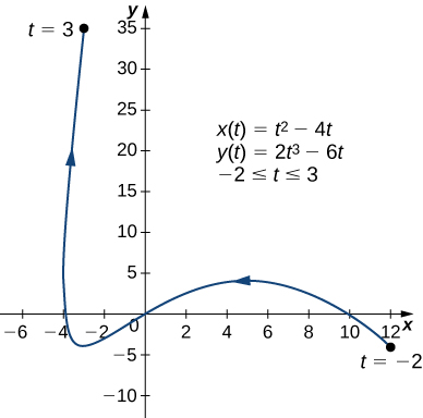 Ferill liggur frá (12, −4) um upphafspunktinn og (−4, 0) til (−3, 36), með örvum í þá röð. Punkturinn (12, −4) er merktur t = −2 og punkturinn (−3, 36) er merktur t = 3. Á grafinu eru einnig ritaðar þrjár jöfnur: x(t) = t2 – 4t, y(t) = 2t3 – 6t og −2 ≤ t ≤ 3.