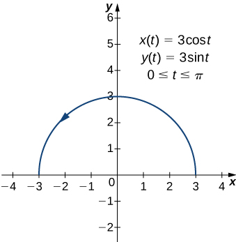 Hálfhringur með geisla 3 er teiknaður og ör vísar rangsælis. Á grafinu standa einnig þrjár jöfnur: x(t) = 3 cos(t), y(t) = 3 sin(t) og 0 ≤ t ≤ π.
