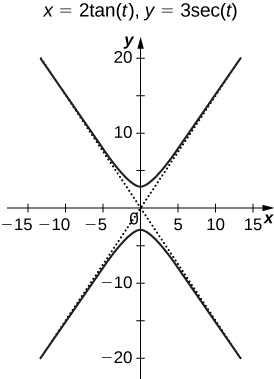 Graf með aðfellur nálægt y = x og y = −x. Fyrri hluti grafsins er í fyrsta og öðrum fjórðungi með oddpunkt nálægt (0, 3). Síðari hlutinn er í þriðja og fjórða fjórðungi með oddpunkt nálægt (0, −3).