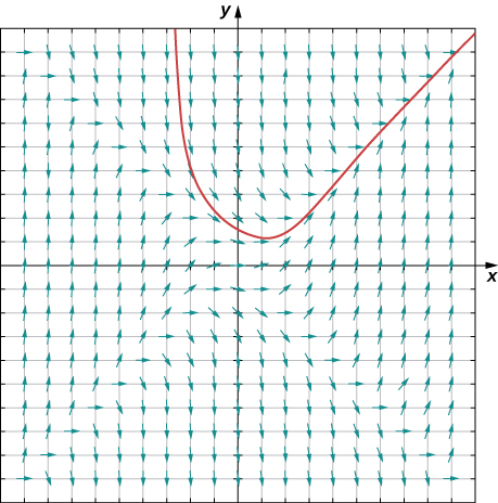 Graf stefnuviðs deildajöfnunnar y’ = x ^ 2 – y ^ 2. Meðfram y = x og y = -x eru línustrikin lárétt. Beggja vegna y = x og y = -x hallast línustrikin og beina lausnum eftir þessum tveimur föllum. Önnur línustrik eru lóðrétt. Lausnin sem fer um (-1, 2) er sýnd. Hún sveigir niður frá um það bil (-2.75, 10), fer um (-1, 2) og um það bil (0, 1.5) og sveigir síðan upp eftir hornalínunni að (10, 10).