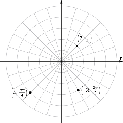 Þrír punktar eru merktir í skauthnitakerfi: (2, π/4) í fyrsta fjórðungi, (4, 5π/4) í þriðja fjórðungi og (−3, 2π/3) í fjórða fjórðungi.