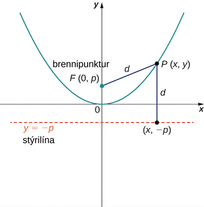 Teiknaður er fleygbogi með topppunkt í upphafspunktinum sem opnast upp. Brennipunkturinn F er merktur í (0, p). Punkturinn P er merktur á ferlinum í hnitunum (x, y) og fjarlægðin frá brennipunktinum að P er merkt d. Stýrilínan y = −p er teiknuð. Fjarlægðin frá P að stýrilínunni í (x, −p) er merkt d.
