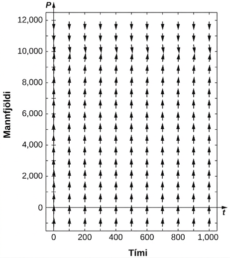 Stefnuvið með örvum sem vísa upp þegar P < 10,000 og niður þegar P > 10,000.