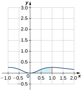 Myndin sýnir graf fallsins f(x) = x²/(x² + 1)². Ferillinn liggur ofan x-ássins. Hann er minnkandi í öðrum fjórðungi, sker ásana í upphafspunktinum og er vaxandi í fyrsta fjórðungi. Svæðið undir ferlinum milli x = 0 og x = 1 er skyggt.
