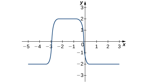 Grafið af lausninni á bilinu [-5, 3] fyrir x og [-3, 2] fyrir y. Það byrjar sem lárétt lína á y = -2 frá x = -5 þar til rétt fyrir -3, stekkur nær samstundis upp í y = 2 rétt eftir x = -3 og helst þar til rétt fyrir x = 0, en stekkur svo nær samstundis aftur niður í y = -2 rétt eftir x = 0 og helst þar til x = 3.