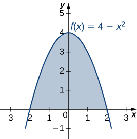 Myndin sýnir graf fallsins f(x) = 4 − x². Grafið er fleygbogi sem opnast niður. Svæðið undir fleygboganum og ofan x-ássins er skyggt. Ferillinn sker x-ásinn við x = −2 og x=2.