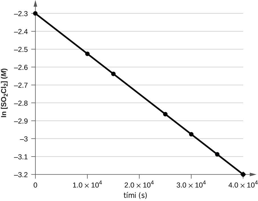 A graph is shown with the label “Time ( s )” on the x-axis and “l n [ S O subscript 2 C l subscript 2 ] M” on the y-axis. The x-axis begins at 0 and extends to 4.00 times 10 superscript 4 with markings every 1.00 times 10 superscript 4. The y-axis shows markings extending from negative 3.5 to negative 2.5. A decreasing linear trend line is drawn through seven points at the approximate coordinates: (0, negative 2.3), (0.5 times 10 superscript 4, negative 2.4), (1.0 times 10 superscript 4, negative 2.5), (1.5 times 10 superscript 4, negative 2.6), (2.0 times 10 superscript 4, negative 2.9), (2.5 times 10 superscript 4, negative 3.0), and (3.0 times 10 superscript 4, negative 3.2).