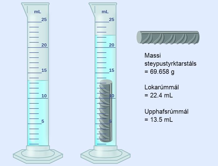 This diagram shows the initial volume of water in a graduated cylinder as 13.5 milliliters. A 69.658 gram piece of metal rebar is added to the graduated cylinder, causing the water to reach a final volume of 22.4 milliliters