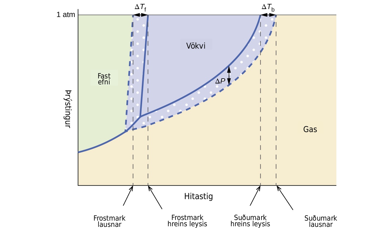 Þessi fasamynd sýnir þrýsting vatns og lausnar í loftþyngdum við mismunandi hitastig. Línuritið sýnir frostmark vatns og frostmark lausnarinnar, þar sem munurinn á þessum tveimur gildum er auðkenndur sem delta T með f í lágvísi. Línuritið sýnir suðumark vatns og suðumark lausnarinnar, þar sem munurinn á þessum tveimur gildum er auðkenndur sem delta T með b í lágvísi. Á sama hátt er sýndur munurinn á þrýstingi vatns og lausnarinnar við suðumark vatns og hann auðkenndur sem delta P. Þessi þrýstingsmunur er merktur sem lækkun gufuþrýstings. Lægri staða gufuþrýstingsferilsins fyrir lausnina samanborið við hreint vatn sýnir lækkun gufuþrýstings í lausninni. Bakgrunnslitir á myndinni gefa til kynna tilvist vatns og lausnarinnar á föstu formi til vinstri, vökvaformi á miðsvæðinu ofanverðu og sem gas til hægri.