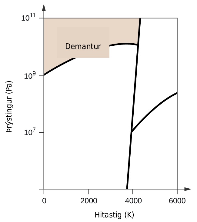 This figure shows an x-axis that is labeled, “Temperature ( K ),” and a y-axis labeled, “Pressure ( P a ).” The x-axis is marked off in increments of 2000 starting from 0. The y-axis is marked off at 0, 10 to the 7, ten to the 9, and ten to the 11. There is a slightly negatively sloped line that passes through the x-axis at about 3800. From this line there is a line that curves up and then down to the left to pass through the y-axis at ten to the 9. There is another line that goes up and to the right. The top quadrant is labeled, “Diamond.”