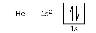 In this figure, the element symbol H e is followed by the electron configuration, “1s superscript 2.” An orbital diagram is provided that consists of a single square. The square is labeled below as “1s.” It contains a pair of half arrows: one pointing up and the other down.