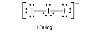 This Lewis structure shows an iodine atom with three lone pairs of electrons single bonded to two iodine atoms, each of which has three lone pairs of electrons. The image is surrounded by brackets. A superscript negative sign appears outside the brackets. The image is labeled, “Linear.”