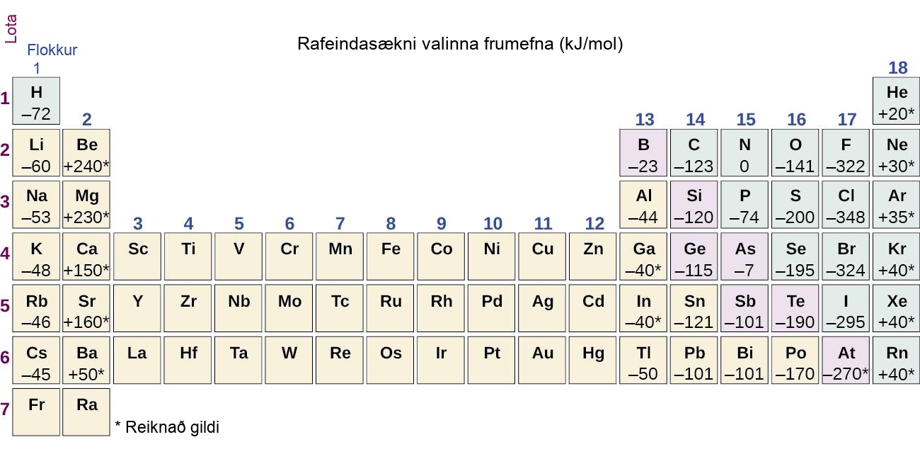 Myndin inniheldur lotukerfi með titlinum „Gildi rafeindafíknar fyrir valin frumefni (kJ á mól)“. Taflan sýnir númer raðar eða lotu til vinstri með fjólubláum lit, og númer flokks eða dálks með bláum lit fyrir ofan hvern dálk. Gildi rafeindafíknar fyrir dæmigerð frumefni eru tilgreind og gildi merkt með stjörnu tákna reiknuð gildi. Gildi rafeindafíknar fyrir frumefni í flokki 1 (dálki 1) eru gefin upp með efnatáknum í töflunni sem hér segir: H neikvætt 72, Li neikvætt 60, Na neikvætt 53, K neikvætt 48, Rb neikvætt 46 og Cs neikvætt 45. Í flokki 2 eru gildin: Be jákvætt 240 stjarna, Mg jákvætt 230 stjarna, Ca jákvætt 150 stjarna, Sr jákvætt 160 stjarna og Ba jákvætt 50 stjarna. Í flokki 13 eru gildin: B neikvætt 23, Al neikvætt 44, Ga neikvætt 40 stjarna, In neikvætt 40 stjarna og Tl neikvætt 50. Í flokki 14 eru gildin: C neikvætt 123, Si neikvætt 120, Ge neikvætt 115, Sn neikvætt 121 og Pb neikvætt 101. Í flokki 15 eru gildin: N 0, P neikvætt 74, As neikvætt 7, Sb neikvætt 101 og Bi neikvætt 101. Í flokki 16 eru gildin: O neikvætt 141, S neikvætt 20, Se neikvætt 195, Te neikvætt 190 og Po neikvætt 170. Í flokki 17 eru gildin: F neikvætt 322, Cl neikvætt 348, Br neikvætt 324, I neikvætt 295 og At neikvætt 270 stjarna. Í flokki 18 eru gildin: He jákvætt 20 stjarna, Ne neikvætt 30, Ar jákvætt 35 stjarna, Kr jákvætt 40 stjarna, Xe jákvætt 40 stjarna og Rn jákvætt 40 stjarna.