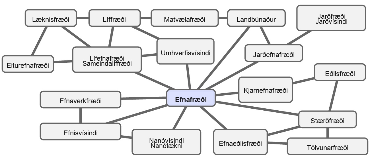 Flæðirit sýnir kassa með efnafræði í miðjunni. Efnafræði tengist jarðefnafræði, kjarnefnafræði, efnaeðlisfræði, nanóvísindum og nanótækni, efnisvísindum, efnaverkfræði, lífefnafræði og sameindalíffræði, umhverfisvísindum, landbúnaði og stærðfræði. Hver þessara greina tengist síðan öðrum skyldum sviðum, þar á meðal læknisfræði, líffræði, matvælafræði, jarðvísindum, eiturefnafræði, eðlisfræði og tölvunarfræði.