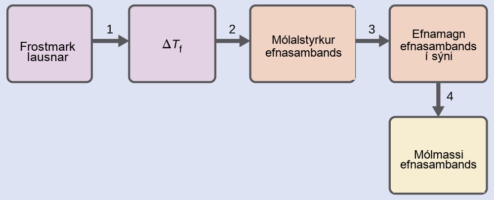 Skýringarmynd með fimm kössum, raðað lárétt og tengdir saman með örvum númeruðum 1 til 4 sem benda hver á eftir öðrum til hægri. Fyrsti kassinn er merktur „Frostmark lausnar“. Ör 1 bendir á annan kassa merktan „delta T með f í lágvísi“. Ör 2 bendir á þriðja kassa merktan „Mólalstyrkur efnasambandsins“. Ör 3 bendir á fjórða kassa merktan „Mól efnasambandsins í sýninu“. Ör 4 bendir á fimmta kassa merktan „Mólmassi efnasambandsins“.