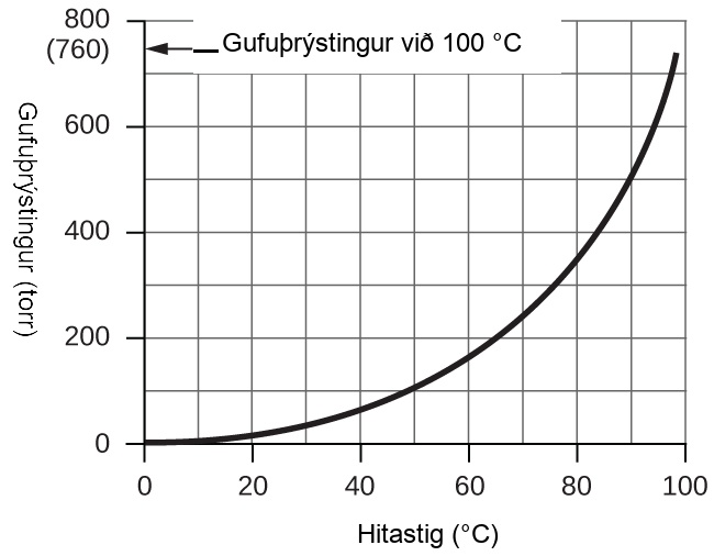 Línurit er sýnt. Lárétti ásinn er merktur „Hitastig (°C)“ með merkingum og tölum fyrir margfeldi af 20 sem byrja á 0 og enda á 100. Lóðrétti ásinn er merktur „Gufuþrýstingur (torr)“ með merkingum og tölum fyrir margfeldi af 200, sem byrja á 0 og enda á 800. Sléttur, heill, svartur ferill liggur frá upphafspunkti upp og til hægri yfir línuritið. Línuritið sýnir jákvæða leitni með vaxandi breytingahraða. Á lóðrétta ásnum er (7 60) og ör sem bendir á það. Örin er merkt: „Gufuþrýstingur við (100 °C).“