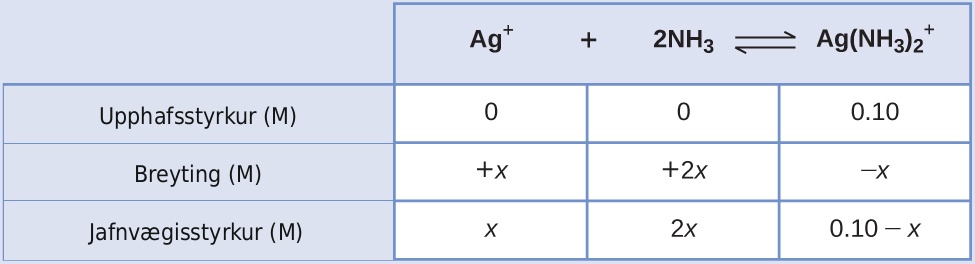 This table has two main columns and four rows. The first row for the first column does not have a heading and then has the following in the first column: Initial concentration ( M ), Change ( M ), and Equilibrium concentration ( M ). The second column has the header, “A g superscript positive sign plus 2 N H subscript 3 equilibrium sign A g ( N H subscript 3 ) subscript 2 superscript positive sign.” Under the second column is a subgroup of three rows and three columns. The first column contains: 0, positive x, x. The second column contains: 0, positive 2 x, 2 x. The third column contains 0.10, negative x, and 0.10 minus x.