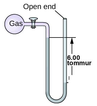 A diagram of an open-end manometer is shown. To the upper left is a spherical container labeled, “gas.” This container is connected by a valve to a U-shaped tube which is labeled “open end” at the upper right end. The container and a portion of tube that follows are shaded pink. The lower portion of the U-shaped tube is shaded grey with the height of the gray region being greater on the left side than on the right. The difference in height of 6.00 i n is indicated with horizontal line segments and arrows.