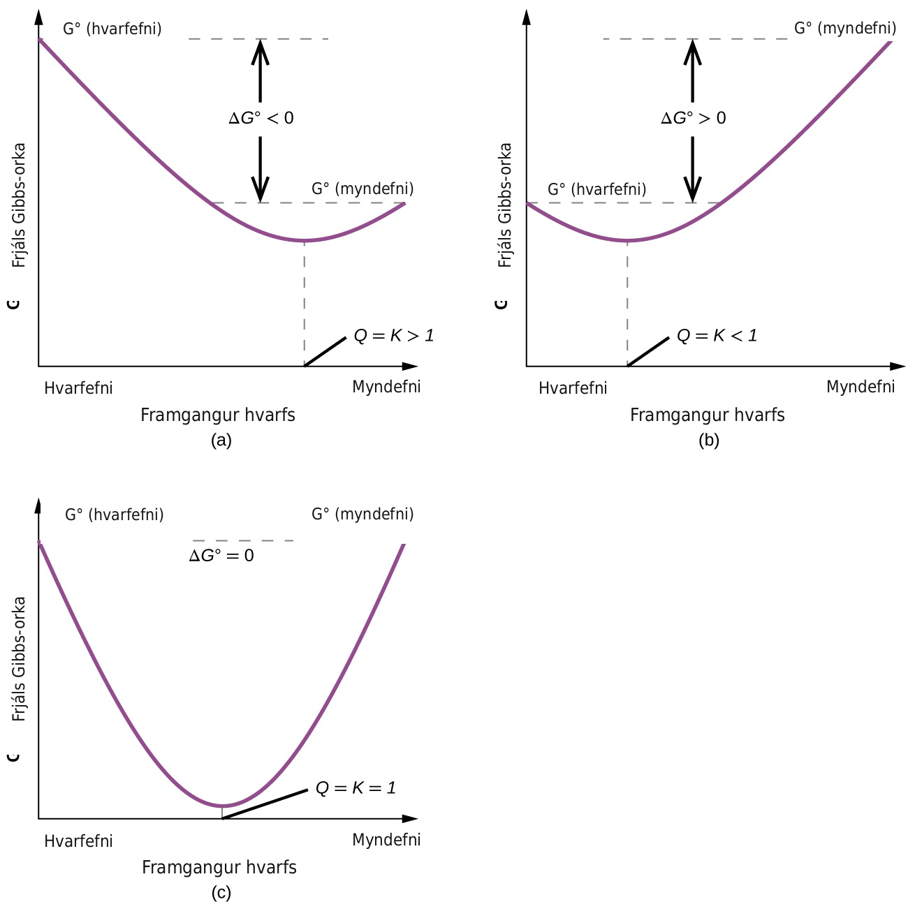 Sýnd eru þrjú línurit, merkt „a“, „b“ og „c“, þar sem y-ásinn er merktur „Gibbs-orka ( G )” og „G með gráðumerki í veldi ( hvarfefni )“, en x-ásinn er merktur „Framvinda hvarfs“ og „Hvarfefni“ vinstra megin og „Myndefni“ hægra megin. Í línuriti a byrjar lína efst til vinstri og liggur jafnt og þétt niður að punkti sem er um það bil hálfa leið upp y-ásinn og tvo þriðju hluta eftir x-ásnum, og rís síðan aftur að punkti merktum „G með gráðumerki í veldi ( myndefni )“ sem er aðeins ofar en hálfa leið upp y-ásinn. Fjarlægðin milli upphafs- og endapunkts línuritsins er merkt sem „delta G minna en 0“, en lægsti punktur línuritsins er merktur „Q jafnt og K stærra en 1“. Í línuriti b byrjar lína um miðbik vinstri hliðar og liggur jafnt og þétt niður að punkti sem er um tvo fimmtu hluta upp y-ásinn og einn þriðja hluta eftir x-ásnum, og rís síðan aftur að punkti merktum „G með gráðumerki í veldi ( myndefni )“ sem er nálægt toppi y-ássins. Fjarlægðin milli upphafs- og endapunkts línuritsins er merkt sem „delta G stærra en 0“, en lægsti punktur línuritsins er merktur „Q jafnt og K minna en 1“. Í línuriti c byrjar lína efst til vinstri og liggur jafnt og þétt niður að punkti nálægt botni y-ássins og hálfa leið eftir x-ásnum, og rís síðan aftur að punkti merktum „G með gráðumerki í veldi ( myndefni )“ sem er jafnhár upphafspunkti y-ássins sem er merktur „G með gráðumerki í veldi ( hvarfefni )“. Lægsti punktur línuritsins er merktur „Q jafnt og K jafnt og 1“. Efst á línuritinu er merkingin „Delta G með gráðumerki í veldi jafnt og 0“.