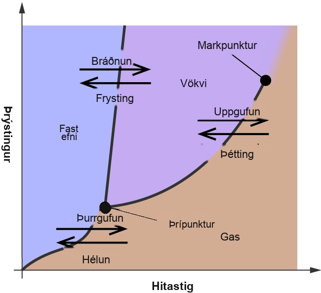 Sýnt er línurit þar sem x-ásinn er merktur „Hitastig“ og y-ásinn er merktur „Þrýstingur“. Lína liggur frá neðra vinstra horni línuritsins bratt upp að punkti sem er þriðjunginn eftir x-ásnum. Önnur lína hefst á neðsta þriðjungi fyrstu línunnar í punkti sem merktur er „þrípunktur“ og liggur að efra hægra horni línuritsins þar sem hún er merkt „krítískur punktur“. Línurnar tvær skipta línuritinu í þrjá hluta sem eru merktir „fast efni“ efst til vinstri, „vökvi“ efst í miðjunni og „gas“ neðst til hægri. Par af láréttum örvum, önnur sem vísar til vinstri og er merkt „úrfelling“ og hin sem vísar til hægri og er merkt „þurrgufun“, er teiknað ofan á neðsta hluta fyrstu línunnar. Annað par af láréttum örvum, önnur sem vísar til vinstri og er merkt „frysting“ og hin sem vísar til hægri og er merkt „bráðnun“, er teiknað ofan á efri hluta fyrstu línunnar. Þriðja parið af láréttum örvum, önnur sem vísar til vinstri og er merkt „þétting“ og hin sem vísar til hægri og er merkt „uppgufun“, er teiknað ofan á miðhluta annarrar línunnar.