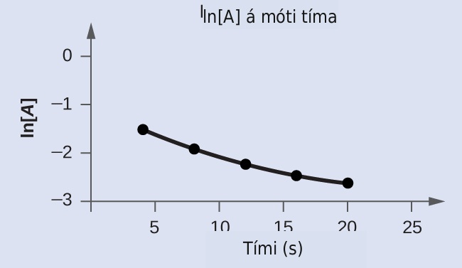 A graph, labeled above as “l n [A] vs. Time” is shown. The x-axis is labeled, “Time (s)” and the y-axis is labeled, “l n [A].” The x-axis shows markings at 5, 10, 15, 20, and 25 hours. The y-axis shows markings at negative 3, negative 2, negative 1, and 0. A slight curve is drawn connecting five points at coordinates of approximately (4, negative 1.5), (8, negative 2), (12, negative 2.2), (16, negative 2.4), and (20, negative 2.6).