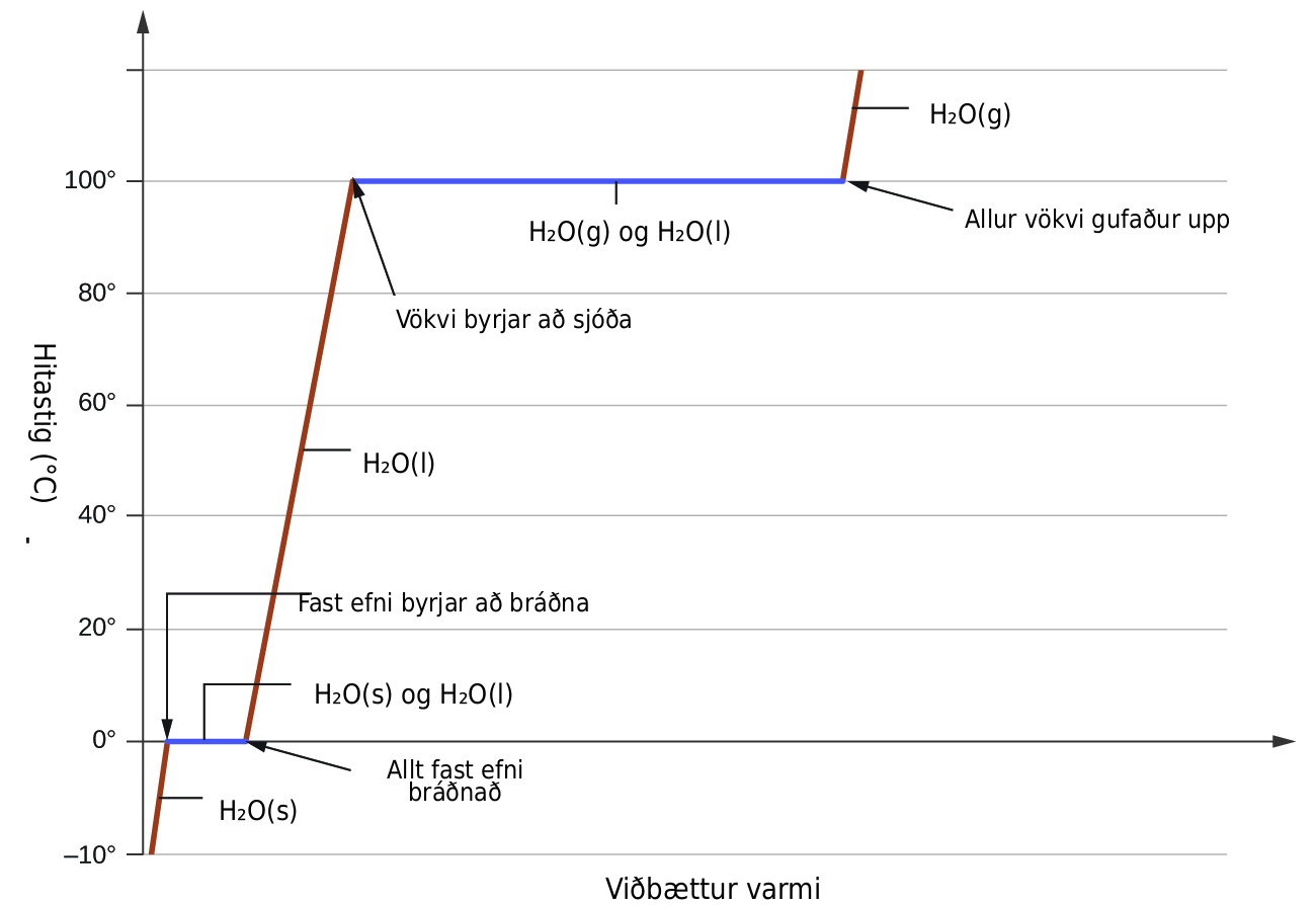 Sýnt er línurit þar sem x-ásinn er merktur „Viðbættur varmi“ og y-ásinn er merktur „Hitastig ( gráðumerki C )“ og hefur gildi frá mínus 10 til 100 í skrefum upp á 20. Lárétt ör sem vísar til hægri nær frá punktinum „0, 0“ til hægri brúnar línuritsins. Línurit hefst neðst til vinstri á myndinni og færist að punktinum „0“ á y-ásnum. Þessi hluti línunnar er merktur „H, lágvísir 2, O ( s )“. Línan fletst síðan út og liggur lárétt stutta vegalengd. Þessi hluti er merktur „Fast efni byrjar að bráðna“ vinstra megin og „Allt fast efni bráðnað“ hægra megin. Línan fer síðan bratt upp á við í beinni línu þar til hún mætir punktinum „100“ á y-ásnum. Þessi hluti línunnar er merktur „H, lágvísir 2, O,( l )“. Línan fletst síðan út og liggur lárétt í miðlungs vegalengd. Þessi hluti er merktur „Vökvi byrjar að sjóða“ vinstra megin og „Allur vökvi gufaður upp“ hægra megin. Línan rís síðan að punkti fyrir ofan „100“ á y-ásnum. Þessi hluti línunnar er merktur „H, lágvísir 2, O ( g )“.