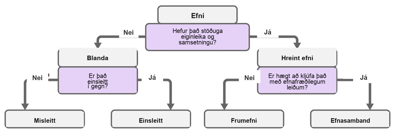 Þetta flæðirit byrjar á efni efst og spurningunni: hefur efnið fasta eiginleika og samsetningu? Ef nei, þá er það blanda. Þetta leiðir að næstu spurningu: er það einsleitt alls staðar? Ef nei, er það misleitt. Ef já, er það einsleitt. Ef efnið hefur fasta eiginleika og samsetningu er það hreint efni. Þetta leiðir að næstu spurningu: er hægt að einfalda það efnafræðilega? Ef nei, er það frumefni. Ef já, þá er það efnasamband.