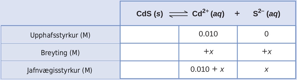 This table has two main columns and four rows. The first row for the first column does not have a heading and then has the following in the first column: Initial concentration ( M ), Change ( M ), and Equilibrium concentration ( M ). The second column has the header, “C d S equilibrium arrow C d to the second power plus S to the second power superscript negative sign.” Under the second column is a subgroup of three rows and three columns. The first column is blank. The second column has the following: 0.010, positive x, 0.010 plus x. The third column has the following: 0, positive x, x.