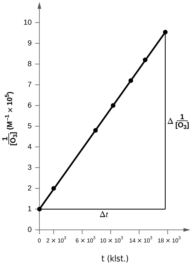 A graph is shown with the label, “t ( h ,)” on the x-axis and, “1 divided by [ O subscript 3 ] M,” on the y-axis. The x-axis shows markings at 0, 2 times 10 superscript 3, 6 times 10 superscript 3, 10 time 10 superscript 3, 14 times 10 superscript 3, and 18 times 10 superscript 3. The y-axis shows markings beginning at 0, increasing by 1 up to and including 9. An increasing linear trend line is drawn through seven points at the coordinates: (0, 1.00), (2.0 times 10 superscript 3, 2.01), (7.6 times 10 superscript 3, 4.83), (1.00 times 10 superscript 4, 6.02), (1.23 times 10 superscript 4 , 6.02), (1.43 times 10 superscript 4, 8.20) and (1.70 times 10 superscript 4, 9.52). A horizontal line segment is drawn through the first point and a vertical line segment is similarly drawn through the last point to make a right triangle on the graph. The horizontal leg of the triangle is labeled “ capital delta t.” The vertical leg is labeled “capital delta 1 divided by [ O subscript 3 ].”