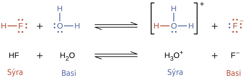 This figure has two rows. In both rows, a chemical reaction is shown. In the first, structural formulas are provided. In this model, in red, is an O atom which has H atoms singly bonded above and to the right. The O atom has lone pairs of electron dots on its left and lower sides. This is followed by a plus sign. The plus sign is followed, in blue, by an N atom with one lone pair of electron dots. The N atom forms a double bond with a C atom, which forms a single bond with a C atom. The second C atom forms a double bond with another C atom, which forms a single bond with another C atom. The fourth C atom forms a double bond with a fifth C atom, which forms a single bond with the N atom. This creates a ring structure. Each C atom is also bonded to an H atom. An equilibrium arrow follows this structure. To the right, in brackets is a structure where an N atom bonded to an H atom, which is red, appears. The N atom forms a double bond with a C atom, which forms a single bond with a C atom. The second C atom forms a double bond with another C atom, which forms a single bond with another C atom. The fourth C atom forms a double bond with a fifth C atom, which forms a single bond with the N atom. This creates a ring structure. Each C atom is also bonded to an H atom. Outside the brackets, to the right, is a superscript positive sign. This structure is followed by a plus sign. Another structure that appears in brackets also appears. An O atom with three lone pairs of electron dots is bonded to an H atom. There is a superscript negative sign outside the brackets. Under the initial equation, is this equation: H subscript 2 plus C subscript 5 N H subscript 5 equilibrium arrow C subscript 5 N H subscript 6 superscript positive sign plus O H superscript negative sign. H subscript 2 O is labeled, “acid,” in red. C subscript 5 N H subscript 5 is labeled, “base,” in blue. C subscript 5 N H subscript 6 superscript positive sign is labeled, “acid” in blue. O H superscript negative sign is labeled, “base,” in red.