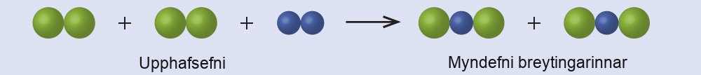 This equation shows that the starting materials of the reaction are two sets of bonded, green spheres which are each being combined with two smaller, bonded purple spheres. The products of the change are two molecules that each contain one purple sphere bonded between two green spheres.