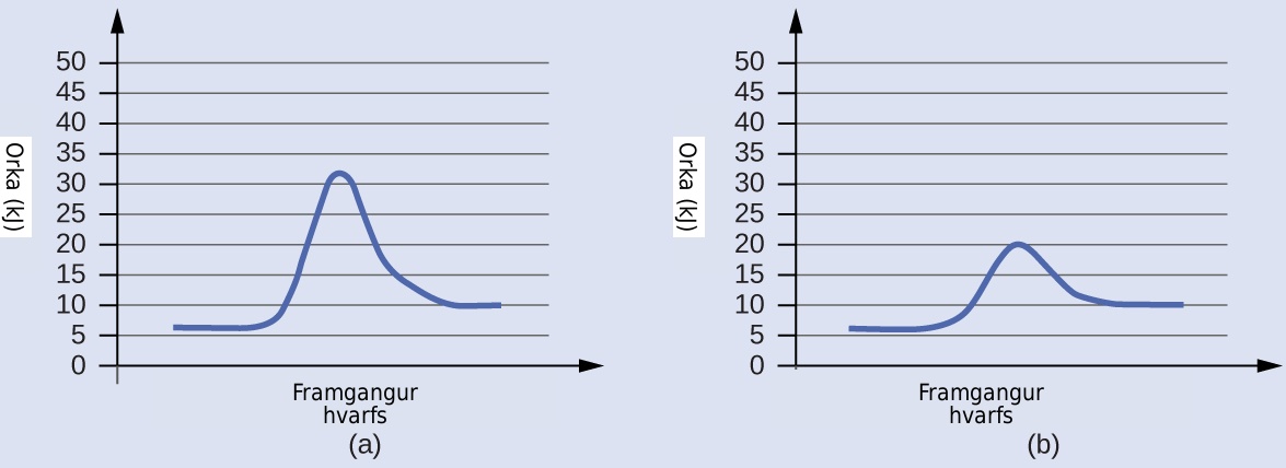 In this figure, two graphs are shown. The x-axes are labeled, “Extent of reaction,” and the y-axes are labeled, “Energy ( k J ).” The y-axes are marked off from 0 to 50 in intervals of five. In a, a blue curve is shown. It begins with a horizontal segment at about 6. The curve then rises sharply near the middle to reach a maximum of about 32 and similarly falls to another horizontal segment at about 10. In b, the curve begins and ends similarly, but the maximum reached near the center of the graph is only 20.