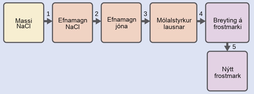 Skýringarmynd með sex kössum, raðað lárétt og tengdir saman með örvum númeruðum 1 til 5 sem benda hver á eftir öðrum til hægri. Fyrsti kassinn er merktur „Massi NaCl“. Ör 1 bendir á annan kassa merktan „Mól NaCl“. Ör 2 bendir á þriðja kassa merktan „Mól jóna“. Ör 3 bendir á fjórða kassa merktan „Mólalstyrkur lausnar“. Ör 4 bendir á fimmta kassa merktan „Breyting á frostmarki“. Ör 5 bendir á sjötta kassa merktan „Nýtt frostmark“.
