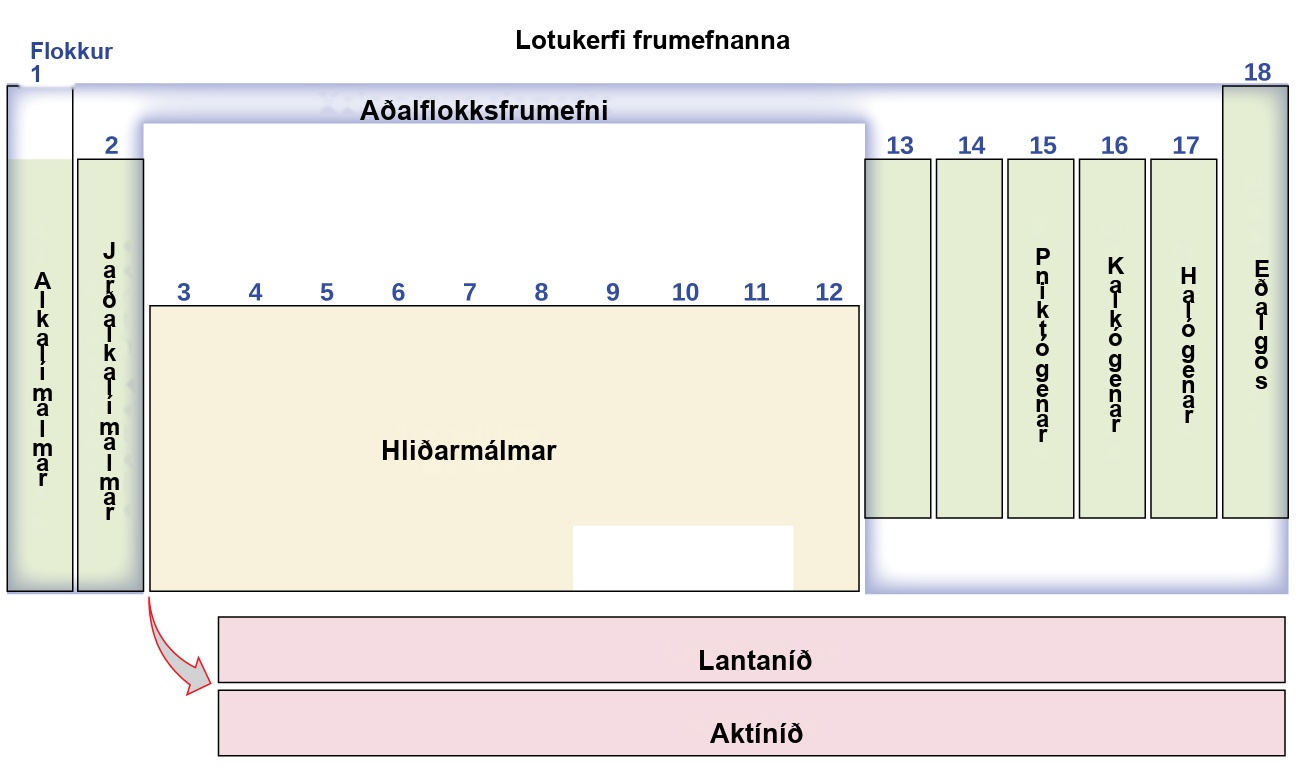 Þessi skýringarmynd sameinar flokka og lotur lotukerfisins á grundvelli svipaðra eiginleika þeirra. Flokkur 1 inniheldur alkalímálmana, flokkur 2 inniheldur jarðalkalímálmana, flokkur 15 inniheldur pniktógenin, flokkur 16 inniheldur kalkógenin, flokkur 17 inniheldur halógenana og flokkur 18 inniheldur eðallofttegundirnar. Aðalflokksfrumefnin samanstanda af flokkum 1, 2 og 12 til 18. Þess vegna eru flestir hliðarmálmarnir, sem eru í flokkum 3 til 11, ekki aðalflokksfrumefni. Lantaníðarnir og aktíníðarnir eru aðgreindir neðst í lotukerfinu.